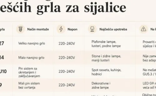 Grla za sijalice: razlika između E27, E14, GU10, G9 i G4