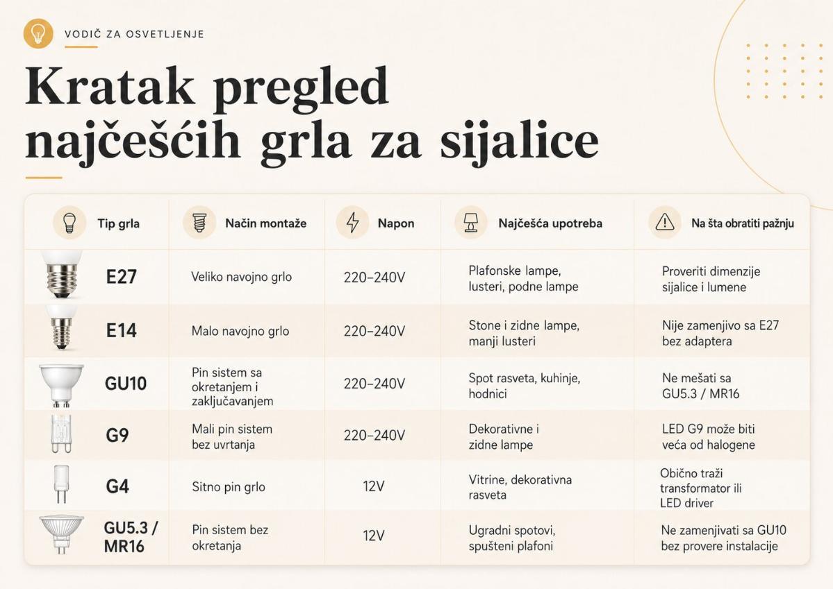 Grla za sijalice: razlika između E27, E14, GU10, G9 i G4