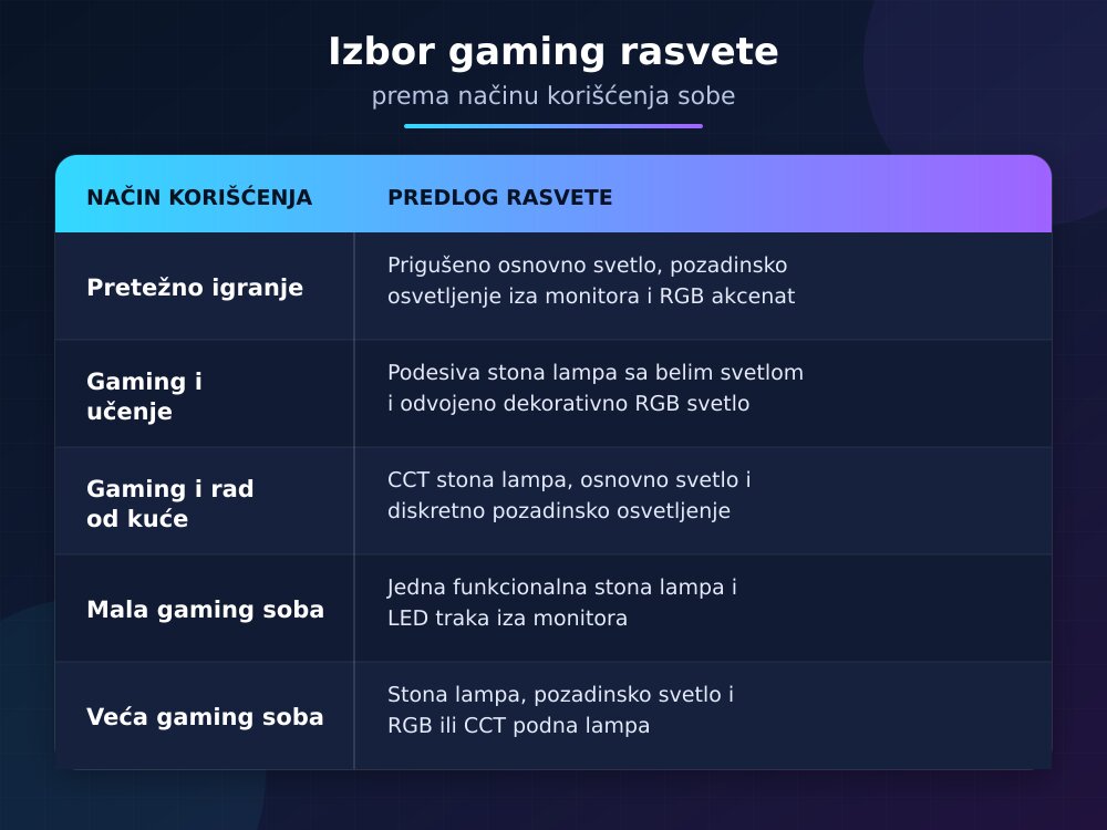 izbor gaming rasvete prema načinu korišćenja sobe