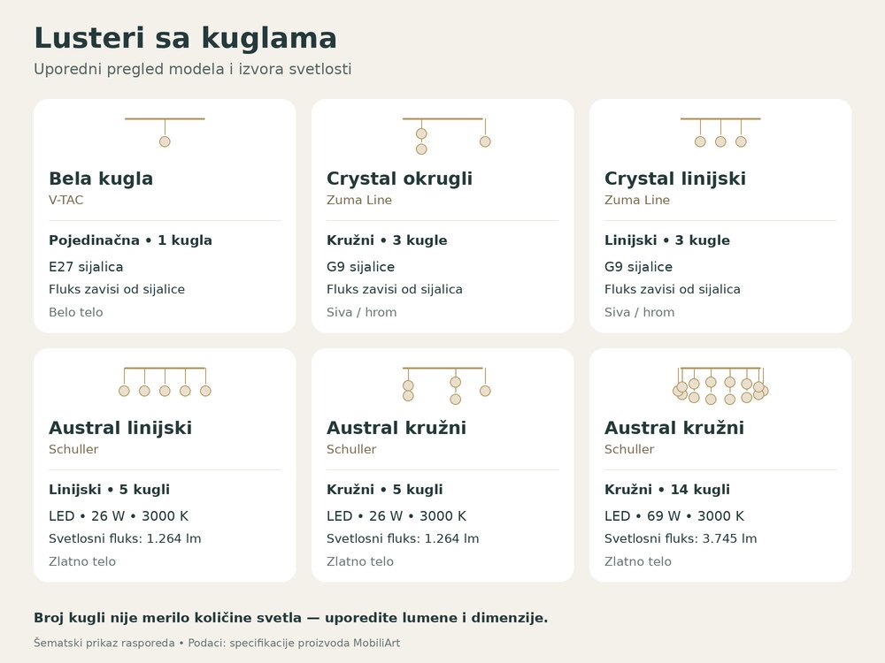 Uporedni pregled šest lustera sa kuglama prema rasporedu, broju kugli, izvoru svetlosti i svetlosnom fluksu